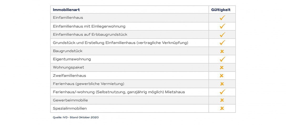 Übersicht der Anwendbarkeit